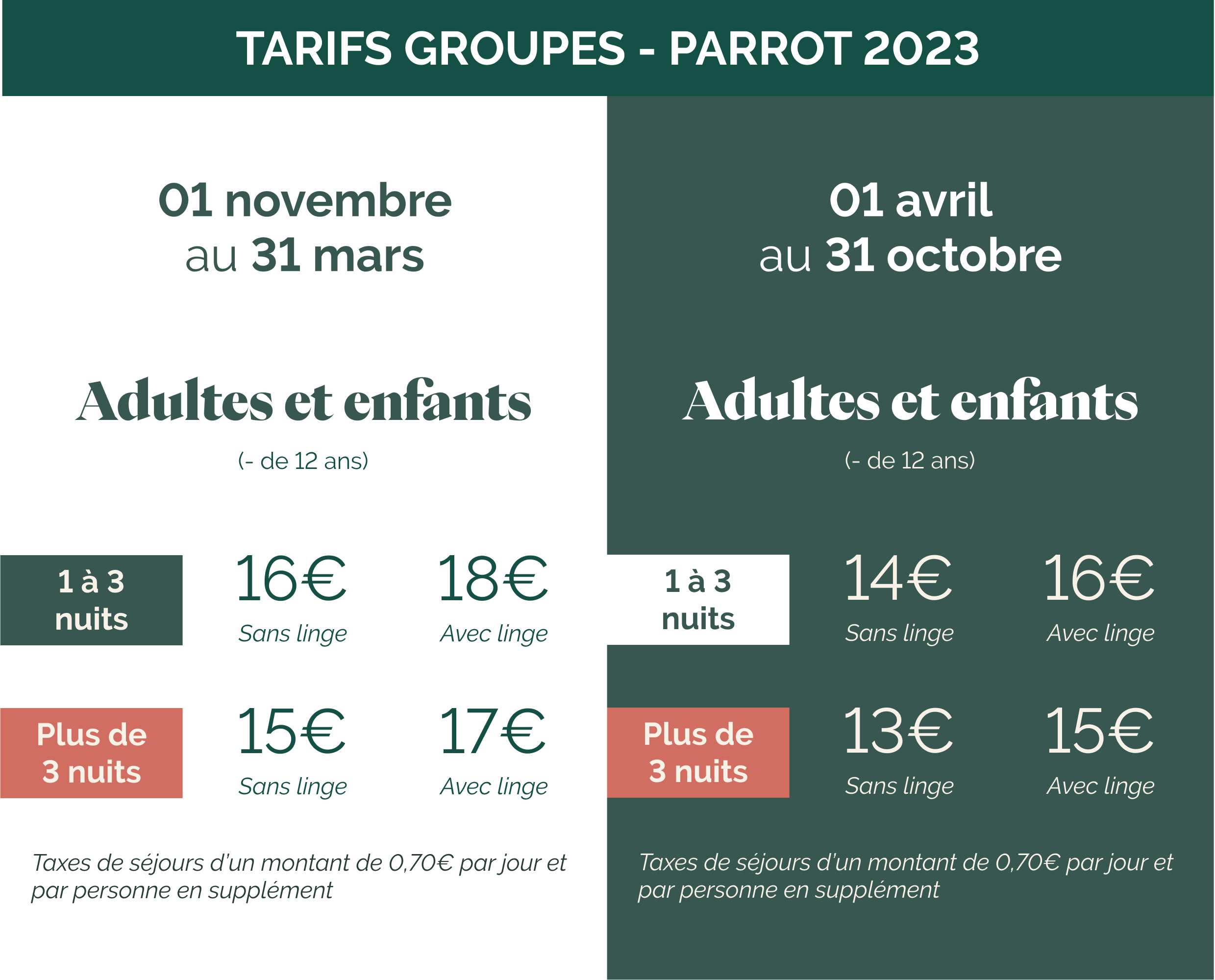 tarifs_parrot TARIFS GROUPES - PARROT 2023 01 novembre au 31 mars, à partir de 15 euros. Du 01 avril au 31 octobre, à partir de 13 euros. (Taxes de séjours d’un montant de 0,70€ par jour et par personne en supplément)